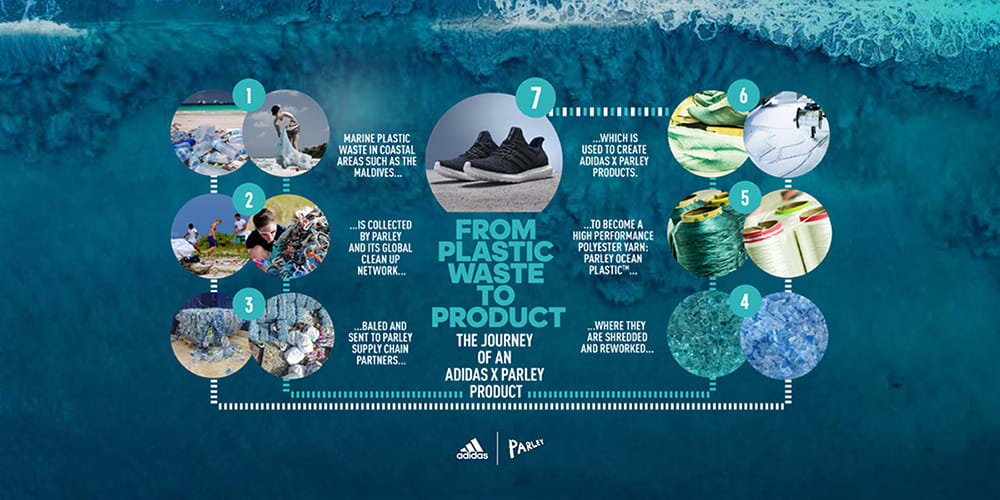 tijeras Recuerdo estación de televisión How We Turn Plastic Bottles into Shoes: Our Partnership with Parley for the  Oceans