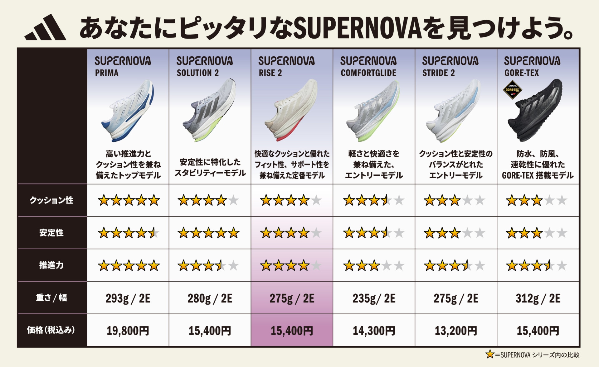 アディダス スーパーノヴァ ストライド 2 ランニング