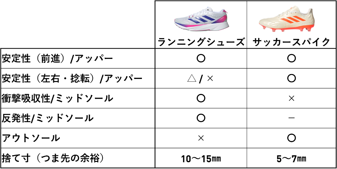 サッカー 靴 ランニングシューズ