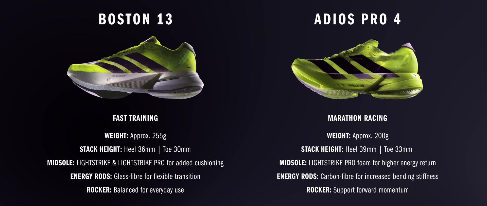 The image displays two pairs of athletic shoes, one labeled "Boston 13" and the other "Adios Pro 4", against a dark background.