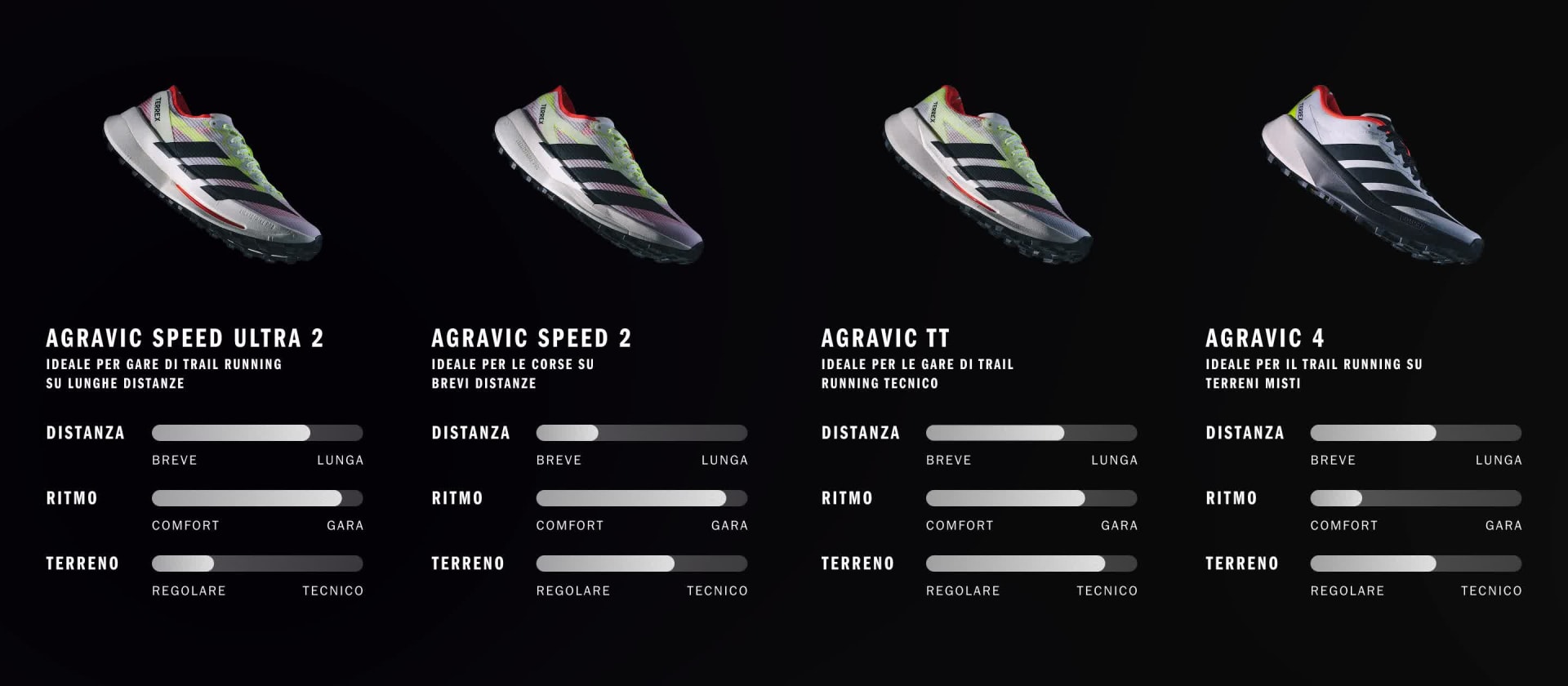 Four pairs of athletic shoes are displayed against a dark background, with product information and details shown below each pair.
