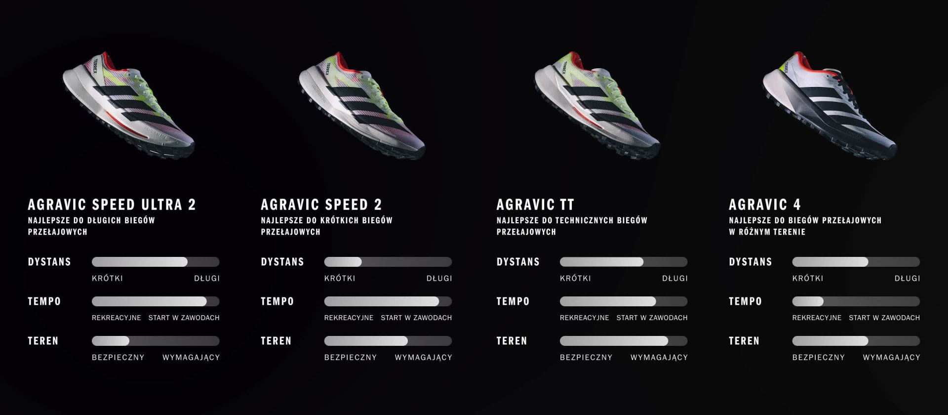 The image displays four different models of athletic shoes, each with a distinct design and specifications listed below them on a black background.